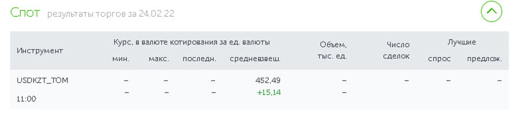 Нацвалюта к доллару рухнула на 15 тенге - Image Kapital.kz