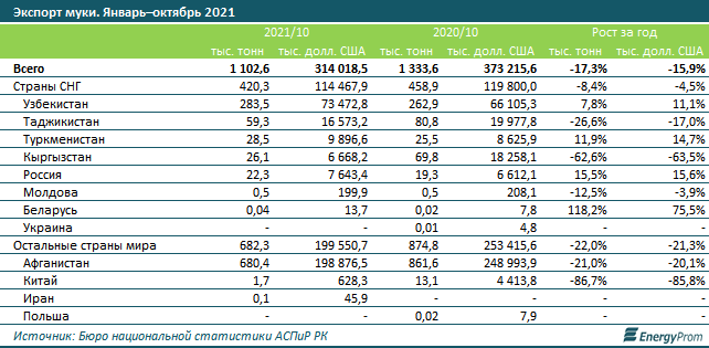 Производство и экспорт муки заметно снизились 1128858 - Kapital.kz 