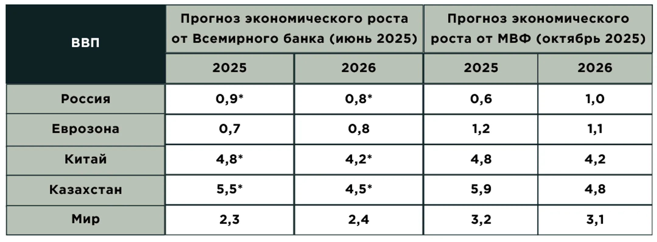 <i>*по данным регионального отчета ВБ за октябрь 2025 г. </i><i>Источник: отчеты Всемирного банка и МВФ</i>