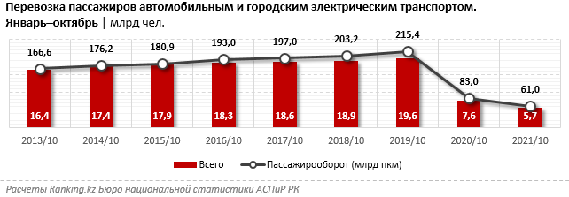 За 10 месяцев автотранспортные компании заработали 247 млрд тенге 1105772 - Kapital.kz 