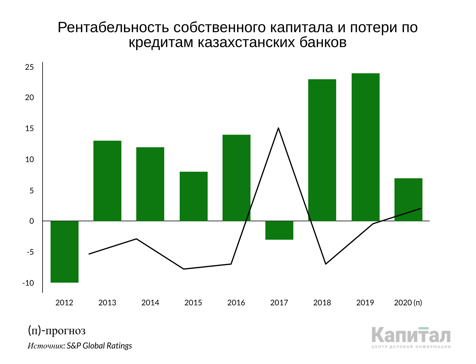 S&P: Прибыль банковского сектора сократится вдвое  271296 - Kapital.kz 