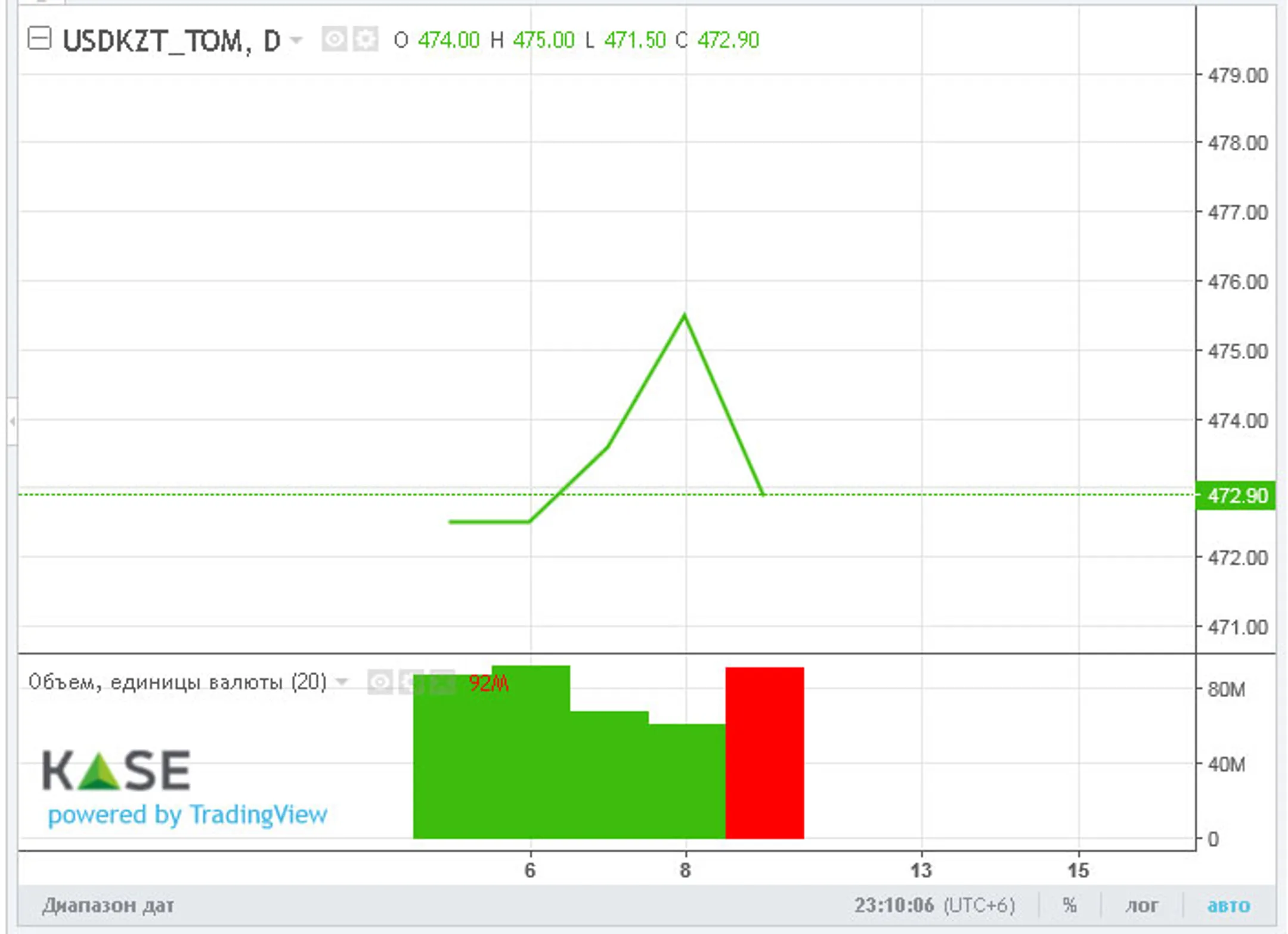 Торги закрылись возле отметки 473 тенге за доллар - Image Kapital.kz
