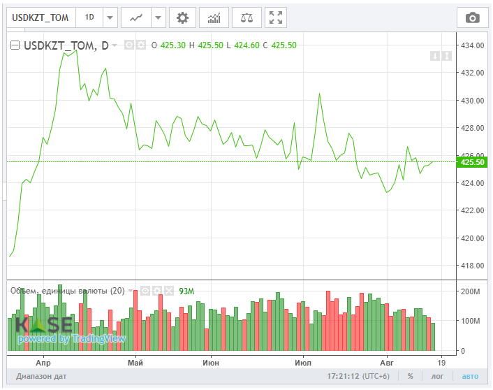 Розничные продажи в США в июле упали на 1,1% 911242 - Kapital.kz 