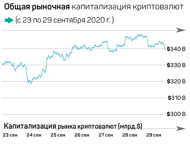 Что произошло на рынке криптовалют за неделю? 447360 - Kapital.kz 