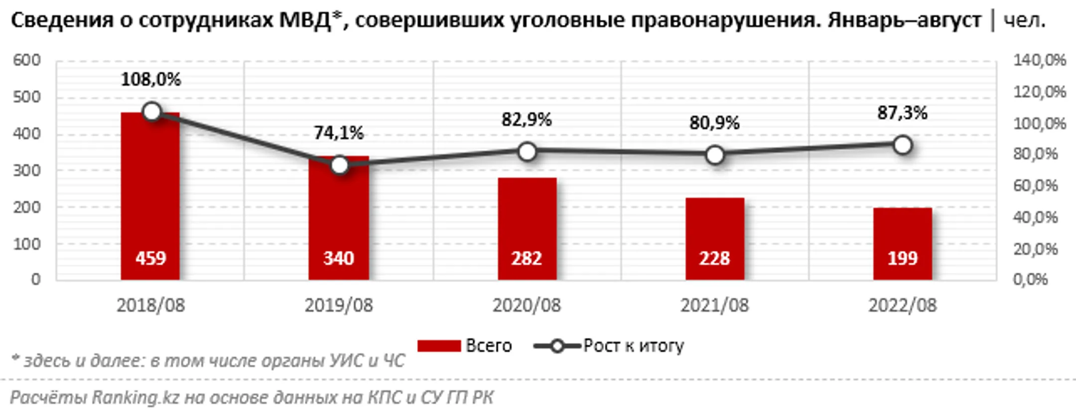 Сколько сотрудников МВД совершили уголовные правонарушения? - Image Kapital.kz
