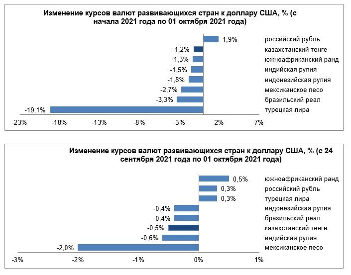 Лира и рубль укрепились, тенге и рупия ослабли 982834 - Kapital.kz 