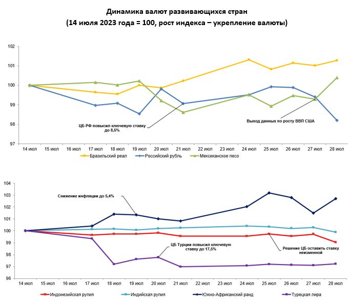 Динамика курсов валют развивающихся стран с 21 по 28 июля  2291670 - Kapital.kz 