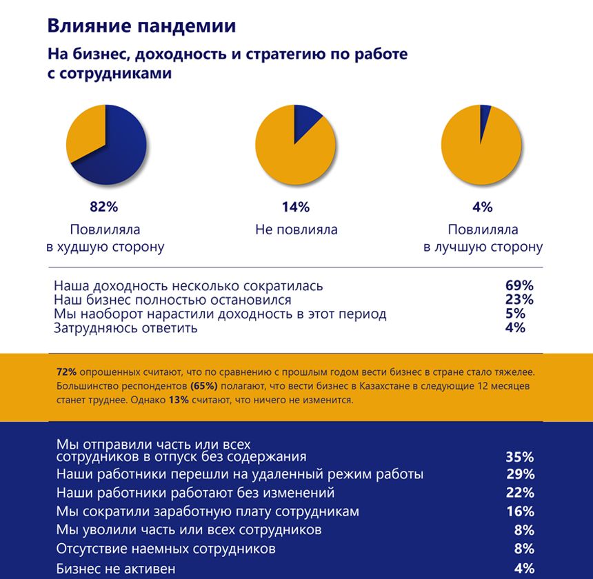 Как чувствует себя микро-, малый и средний бизнес в Казахстане 424409 - Kapital.kz 