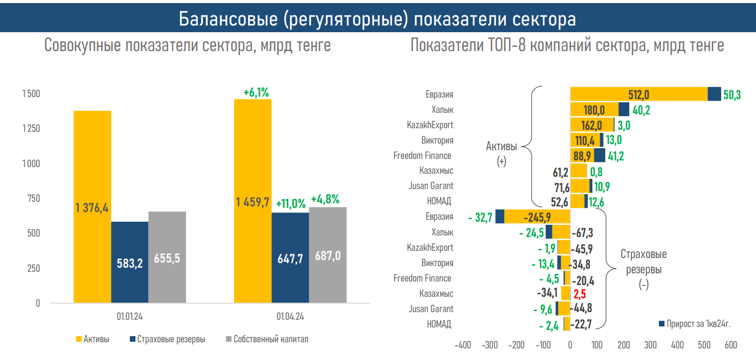 Обзор рынка общего страхования за первый квартал 3044366 - Kapital.kz 