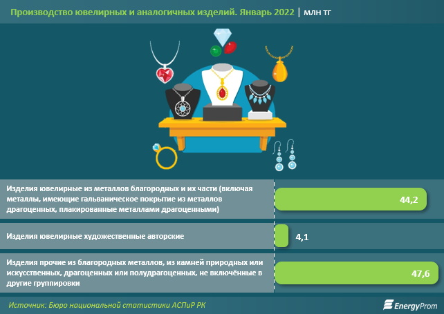 За месяц ювелиры произвели изделия на 96 млн тенге 1245000 - Kapital.kz 