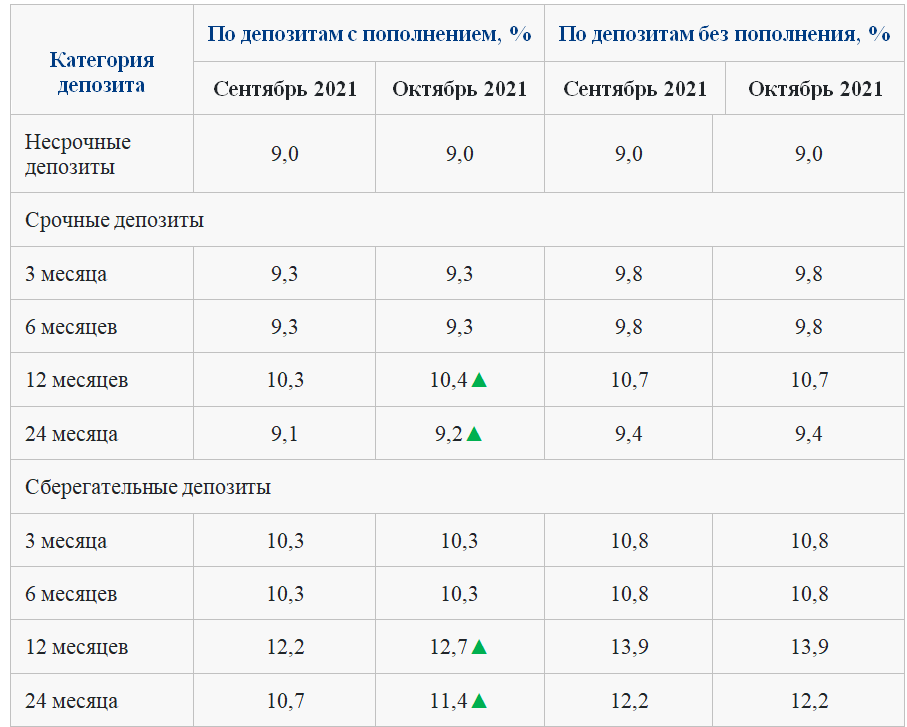 Ставки по долгосрочным вкладам на октябрь повысят 935021 - Kapital.kz 