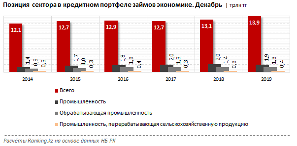 Банки охотно кредитуют пищепром  192246 - Kapital.kz 