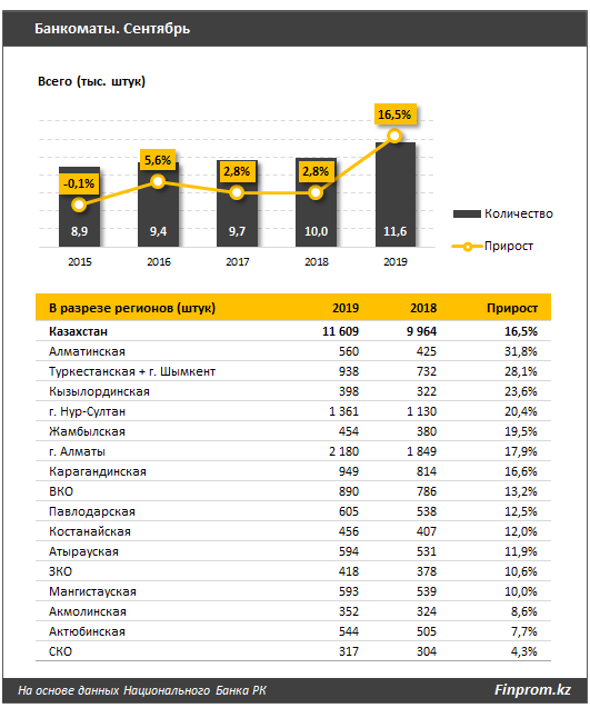 Банки расширяют банкоматную сеть 116459 - Kapital.kz 