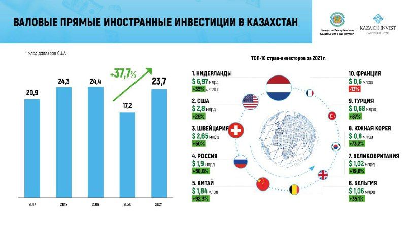 В 2021 году объем иностранных инвестиций в РК превысил $23 млрд 1293719 - Kapital.kz 