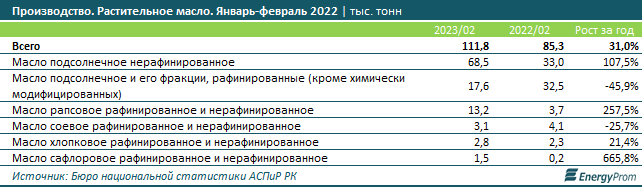 За два месяца в РК произвели 111,8 тысячи тонн растительного масла 1991478 - Kapital.kz 