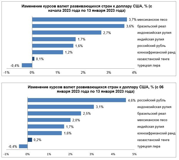 Среди валют развивающихся стран сильнее всего укрепился рубль - на 4,6% 1820881 - Kapital.kz 