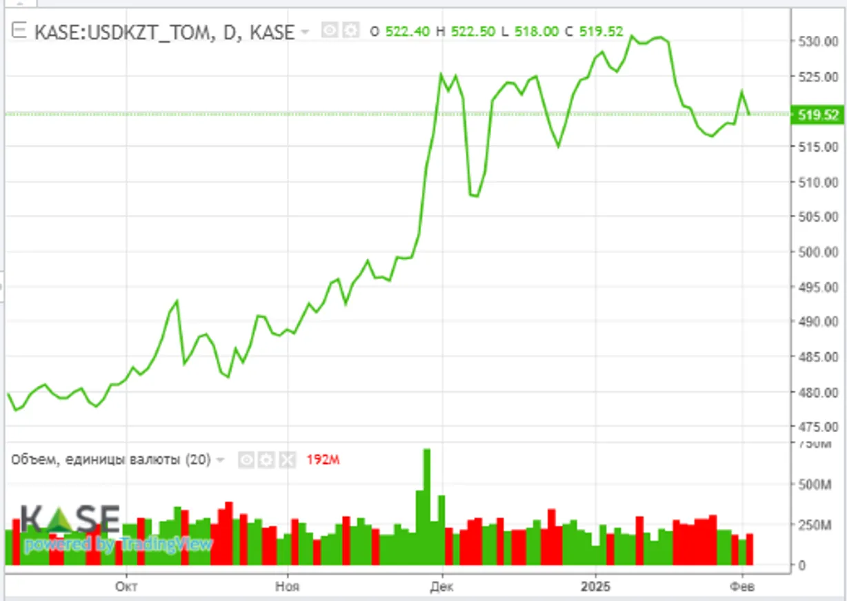Инвесторы скептически относятся к заявлениям Дональда Трампа - фото kapital.kz