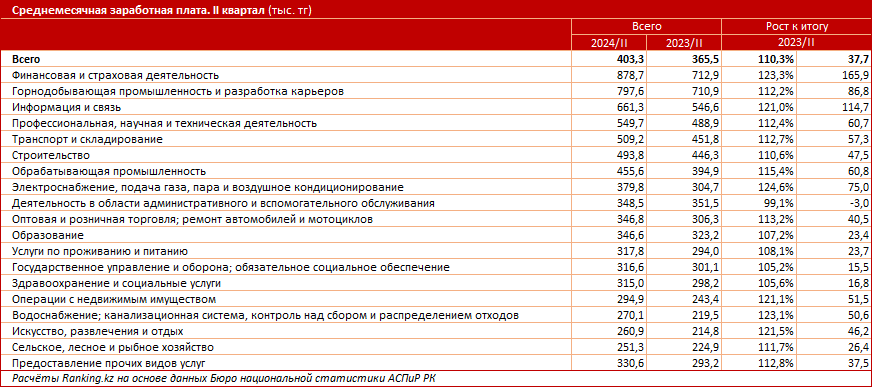 Казахстан занял 67-е место в мире по величине зарплаты 3364409 - Kapital.kz 