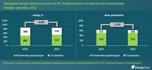 Фармацевтическая индустрия сократила выпуск лекарств на 18% 1893219 - Kapital.kz 