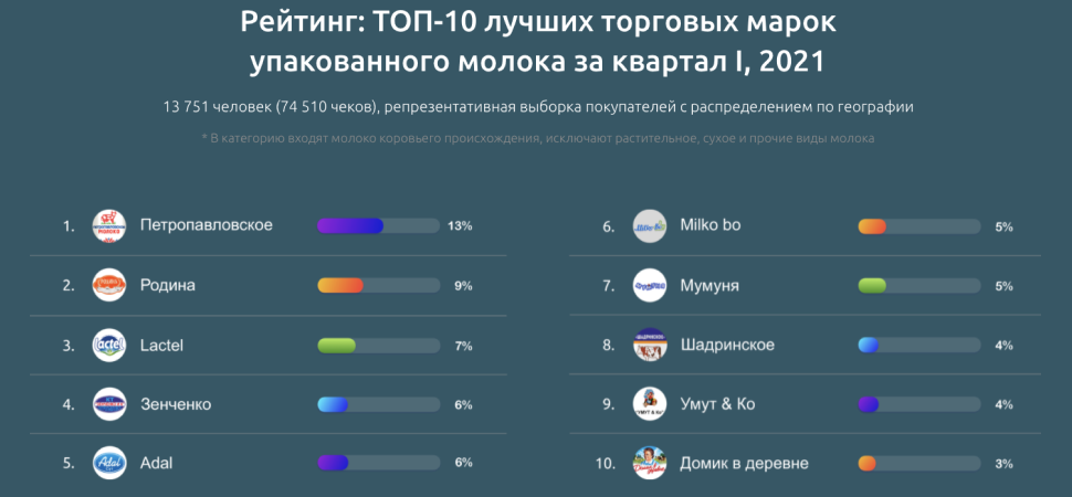 Народный рейтинг от DosMart.kz:  какое молоко чаще всего выбирают казахстанцы 815446 - Kapital.kz 