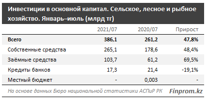 За год капитальные инвестиции в АПК выросли в 1,5 раза 913505 - Kapital.kz 