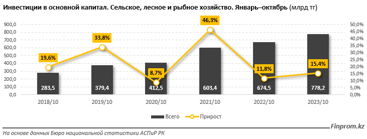 Капитальные инвестиции в АПК превысили 778 млрд тенге за 10 месяцев 2574609 - Kapital.kz 