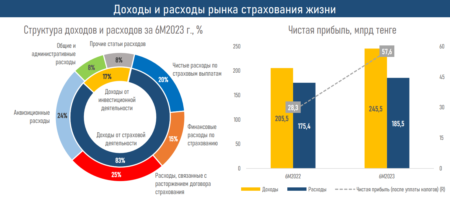 Спрос на пенсионные аннуитеты вырос на 45% - АФК 2352705 - Kapital.kz 