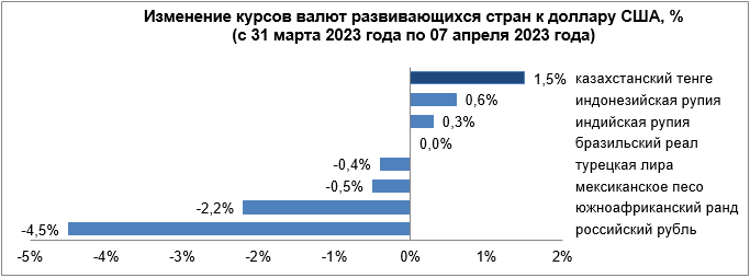 Обзор по валютам отдельных развивающихся стран с 31 марта по 7 апреля  2011797 - Kapital.kz 