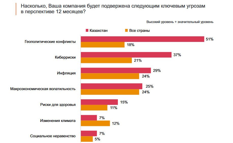 Главные риски для бизнеса назвали CEO крупных компаний Казахстана 2895522 - Kapital.kz 