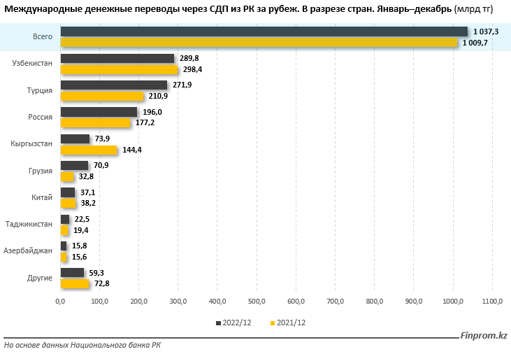 Более 1 трлн тенге денежных переводов отправили из РК за границу за год 1907178 - Kapital.kz 