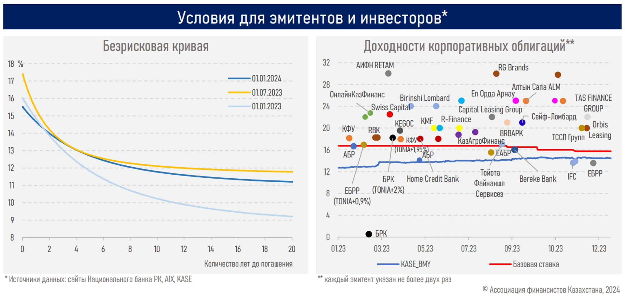 Фондовые индексы страны отыграли падение в 2023 году - Image Kapital.kz