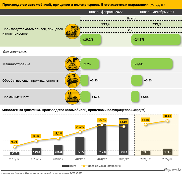 Казахстанский автопром: плюс 10% за зиму 1283495 - Kapital.kz 