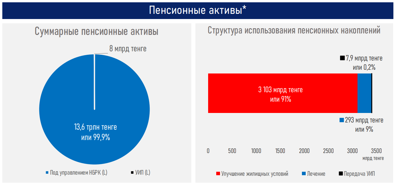 АФК опубликовала обзор инвестдеятельности по пенсионным активам 1295109 - Kapital.kz 