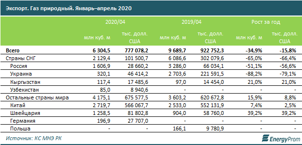 Добыча природного газа подскочила в сравнении с прошлым годом на 7% 344288 - Kapital.kz 