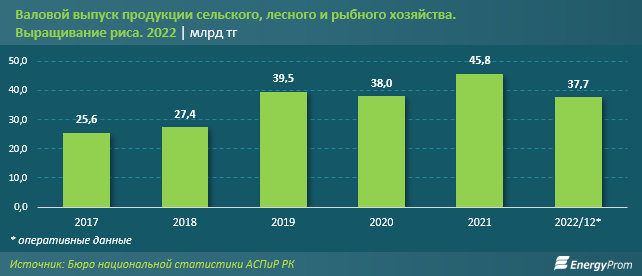 В Казахстане сокращают посевные площади риса 2157421 - Kapital.kz 