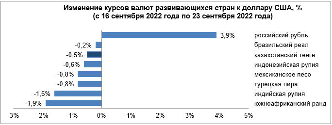 Среди валют развивающихся стран сильнее всего ослабли рупия и ранд 1600485 - Kapital.kz 