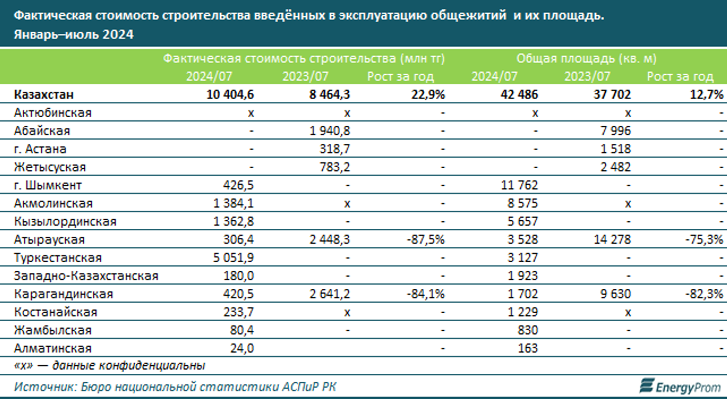 Сколько общежитий построили в Казахстане в 2024 году? 3354786 - Kapital.kz 