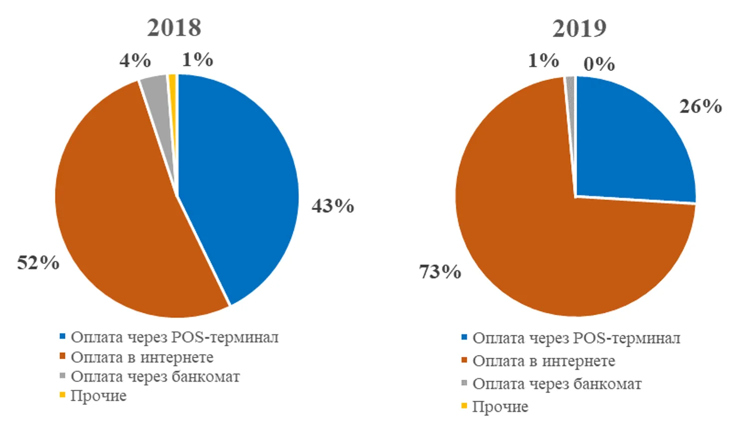 Объем безналичных платежей за год превысил 13,3 трлн тенге - фото kapital.kz