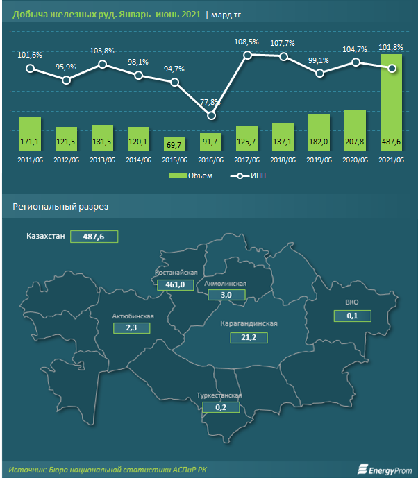 Объем добычи железных руд за полугодие вырос в полтора раза 890390 - Kapital.kz 