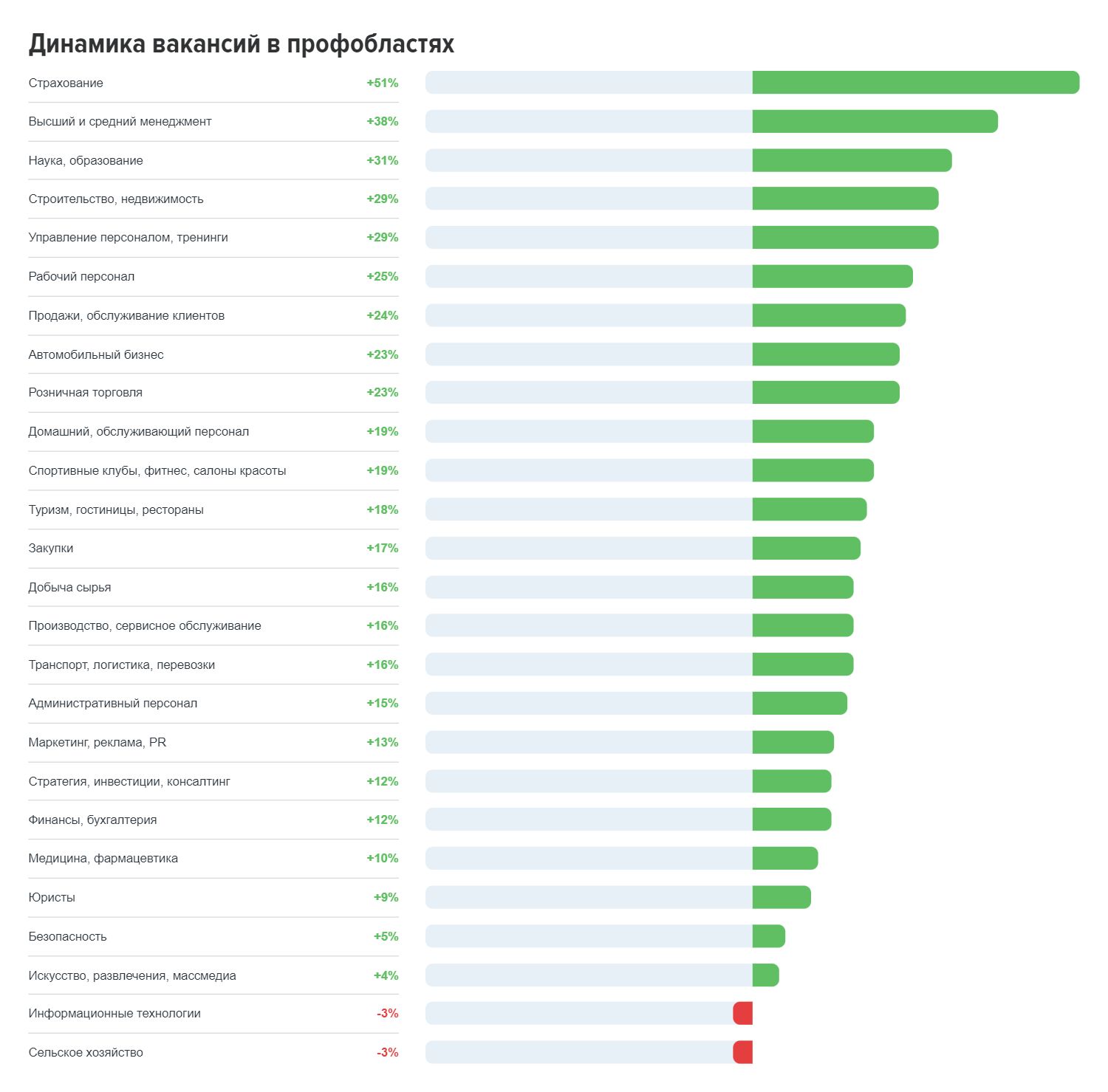 В ноябре работодатели разместили на hh.kz более 46 тысяч вакансий 2630785 - Kapital.kz 