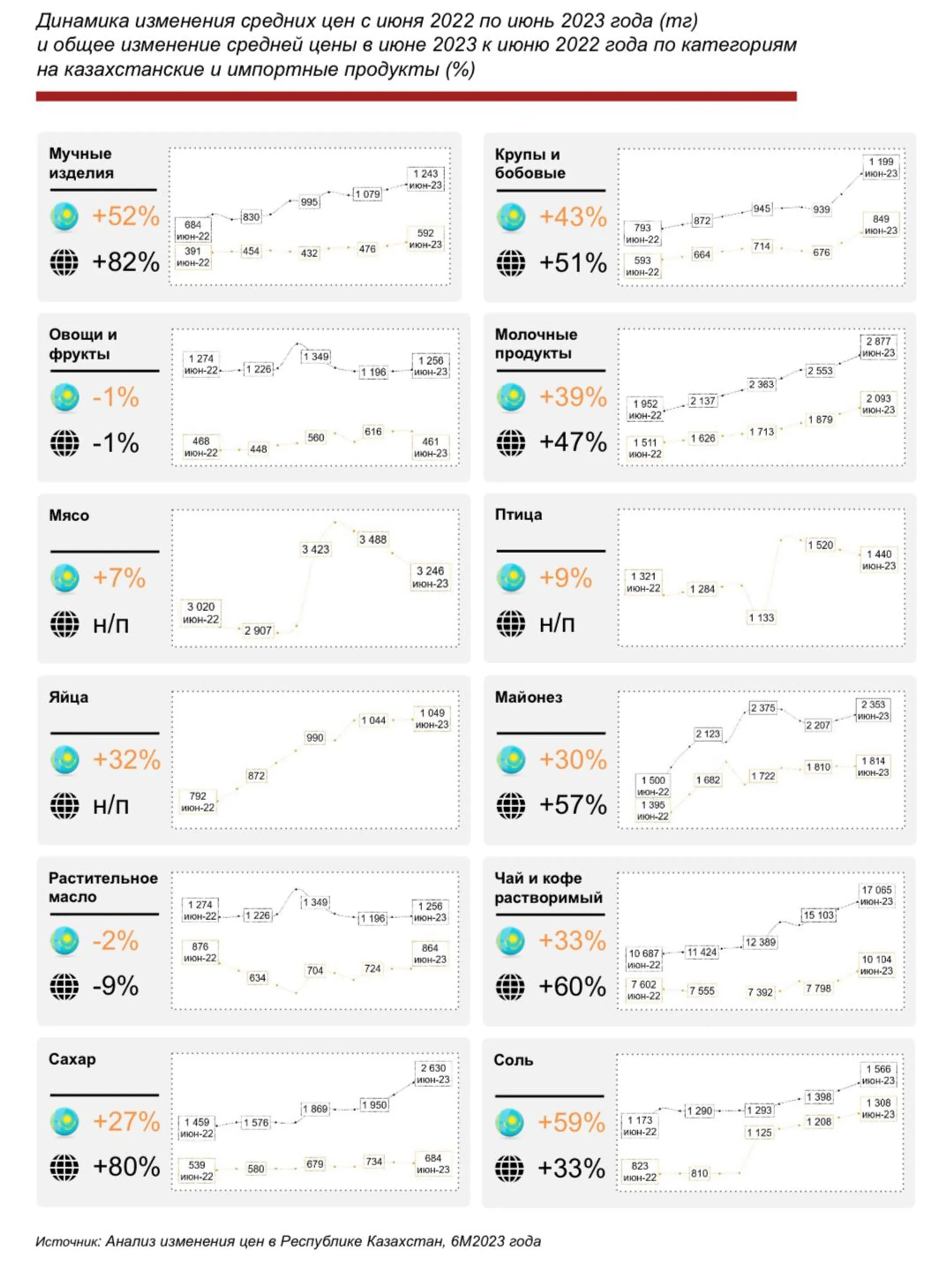На 35% выросли цены на продукты в Казахстане за год - исследование - Image Kapital.kz