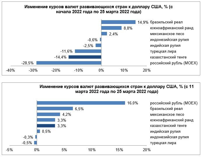 Среди валют развивающихся стран сильнее всего укрепился рубль 1283813 - Kapital.kz 