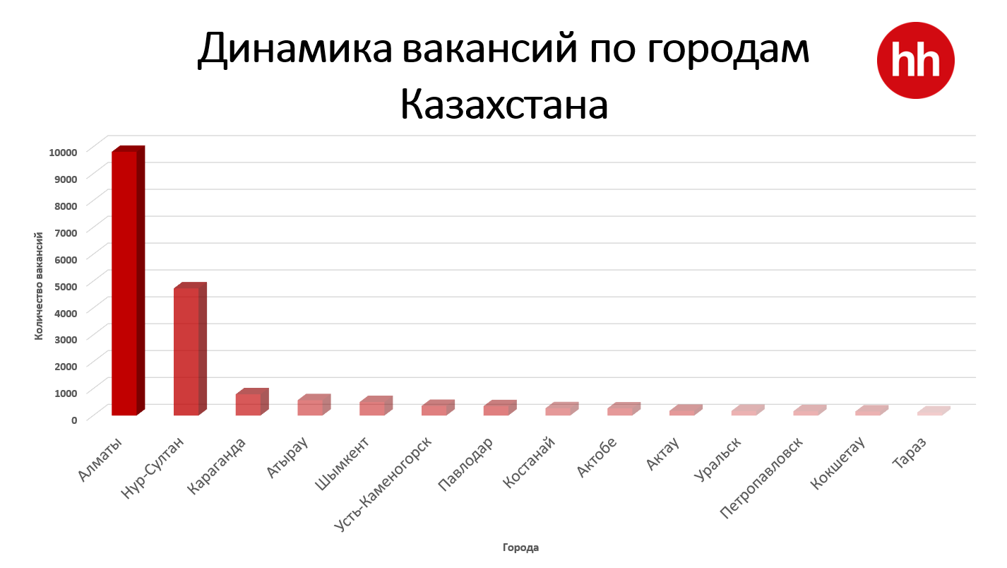 Топ-10 востребованных IT-специалистов в Казахстане 1647765 - Kapital.kz 