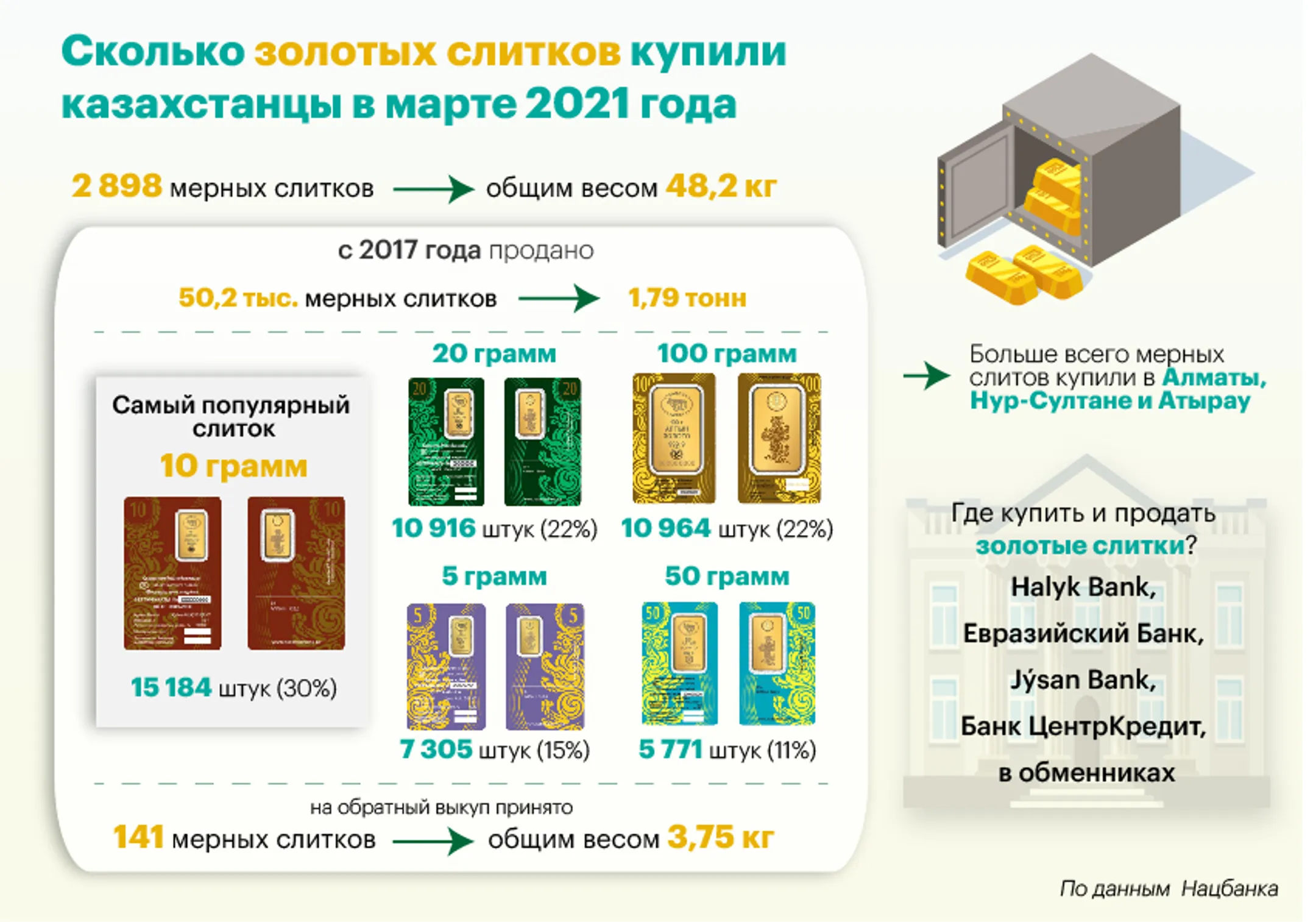 В марте казахстанцы купили около 2900 золотых слитков - Image Kapital.kz