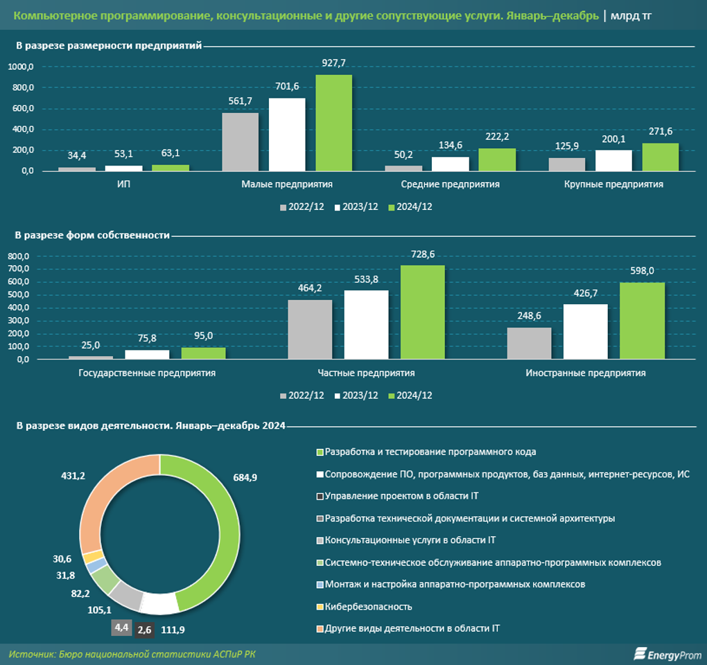 За год IT-компании оказали услуги почти на 1,5 трлн тенге  3812450 — Kapital.kz 