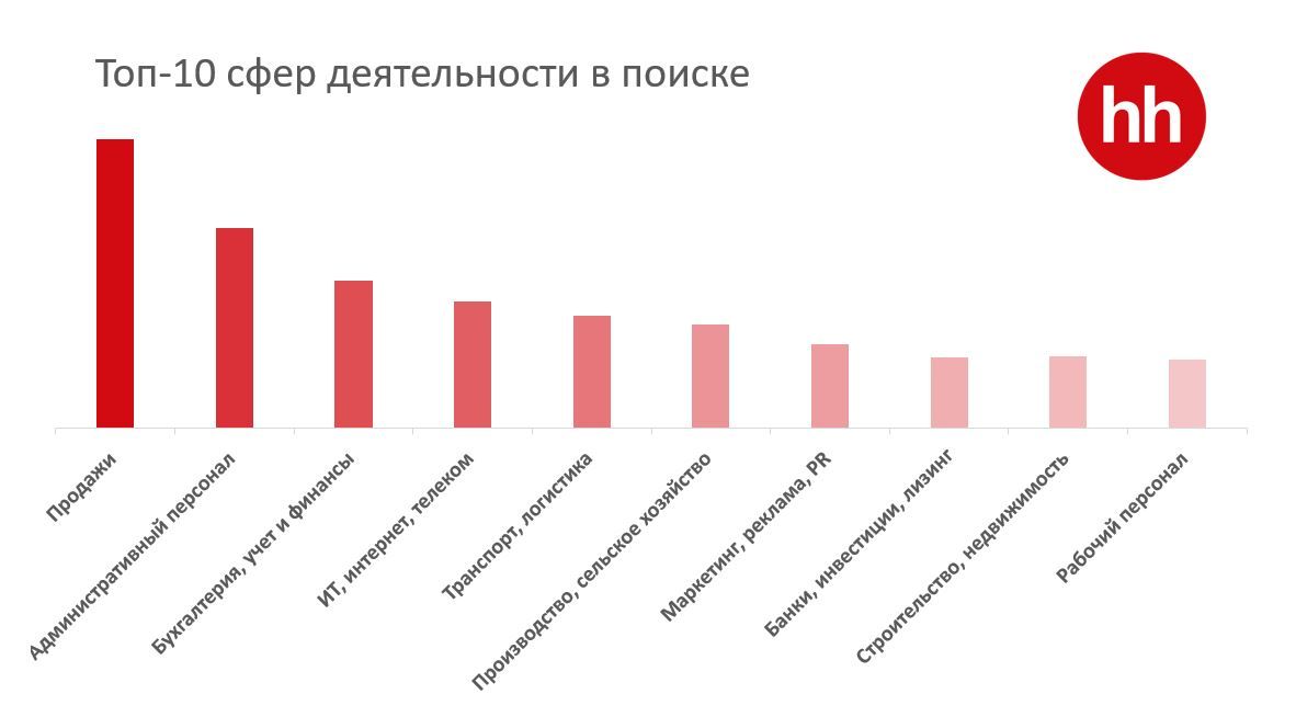 Какие вакансии чаще всего  искали казахстанцы в 2021 году 1164963 - Kapital.kz 