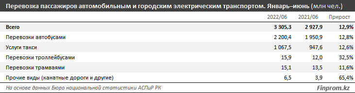 Пассажирские перевозки такси и автобусами выросли на 13% за год 1522820 - Kapital.kz 