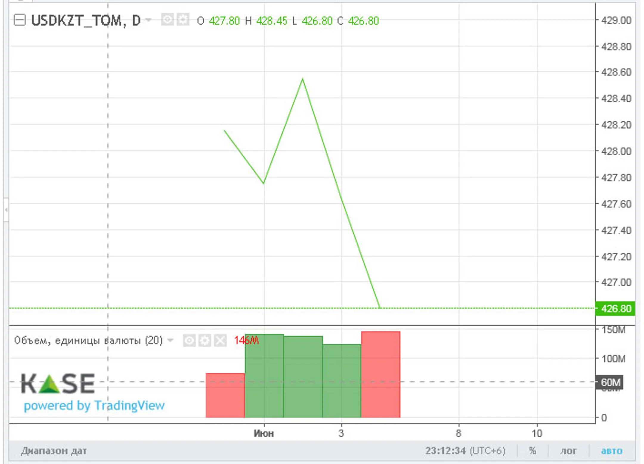 Торги на KASE закрылись на уровне 428 тенге за доллар - Image Kapital.kz