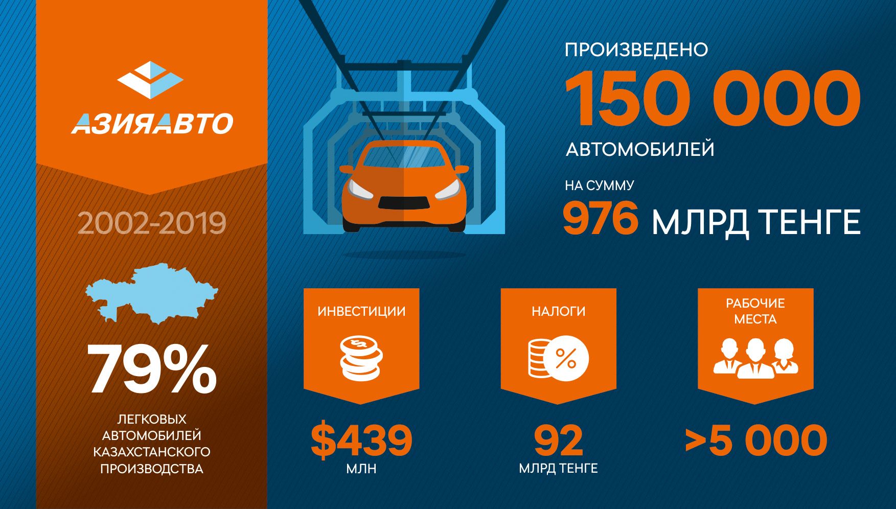 «АЗИЯ АВТО» произвел 150 тысяч автомобилей на 1 триллион тенге 88111 - Kapital.kz 