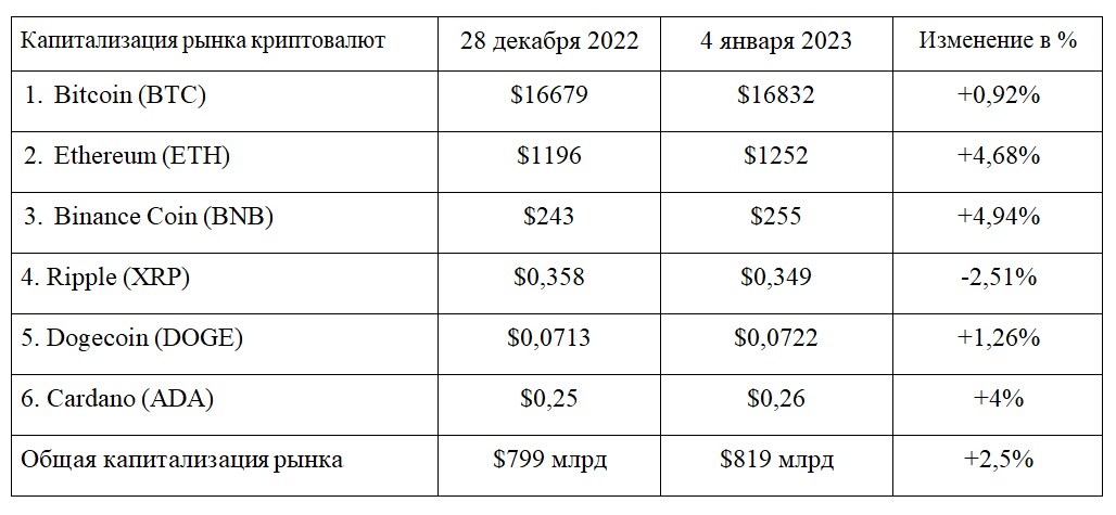 Эксперты сравнили ведущие 
криптовалютные биржи  1795283 - Kapital.kz 